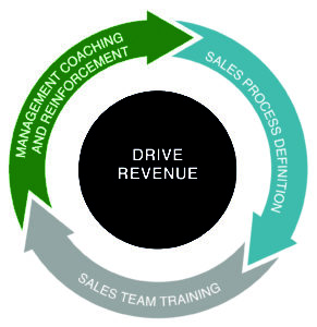 drive revenue